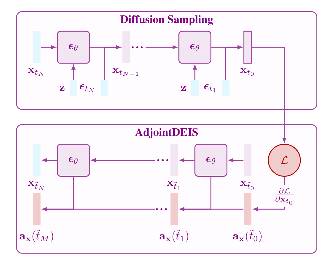 AdjointDEIS Flow Chart