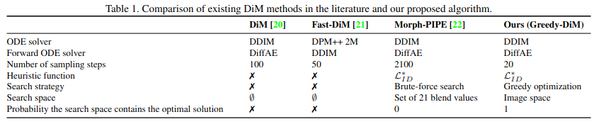 Comparison of DiM methods