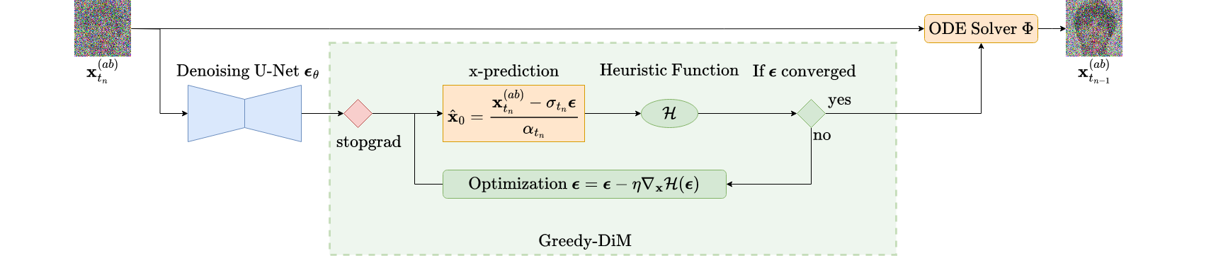 Overview of Greedy-DiM method